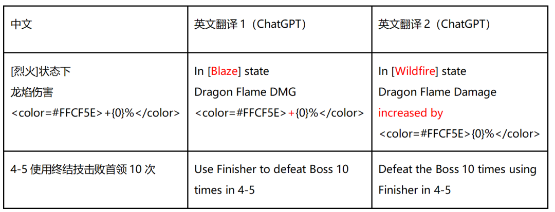 1690415184700.jpg 降本50%!OneSky如何借助ChatGPT实现本地化的降本增效