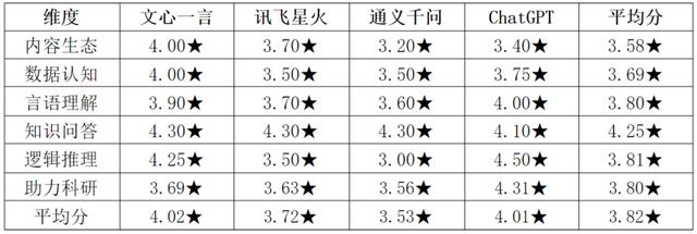 1690567301345.jpg AI大模型:文心一言、讯飞星火、通义千问、ChatGPT测评报告