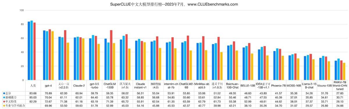 1690570905495.jpg SuperCLUE发布最新中文大语言模型排行榜:百度文心一言成为国内大模型冠军