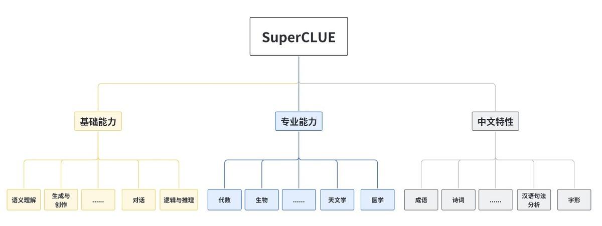 1690570905901.jpg SuperCLUE发布最新中文大语言模型排行榜:百度文心一言成为国内大模型冠军