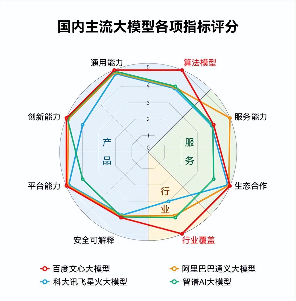 1690570906018.jpg SuperCLUE发布最新中文大语言模型排行榜:百度文心一言成为国内大模型冠军