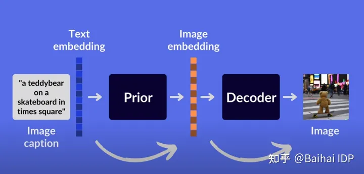 1690624790215.jpg AI图像生成器DALL-E2、StableDiffusion和Midjourney的技术原理探究