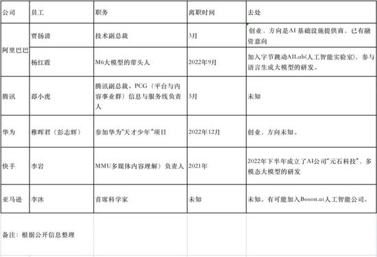 1690815526166.jpg 文章AI大模型时代,互联网高层纷纷离职创业