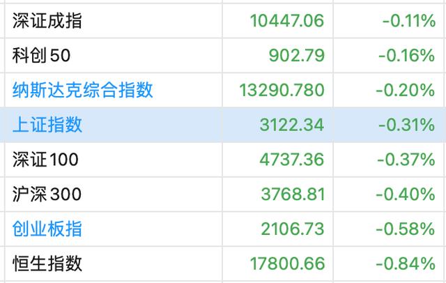 1692594825378.jpg A股三大指数集体低开,多个概念股涨跌互现
