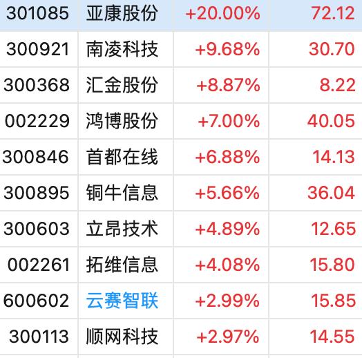 1692594828550.jpg A股三大指数集体低开,多个概念股涨跌互现