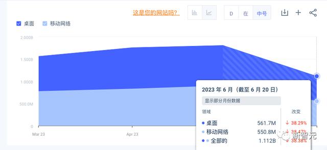 1695296837814.jpg 狂飙284天后,一批模仿ChatGPT的创业公司或将倒闭新智元2023-09-11 15:33北京