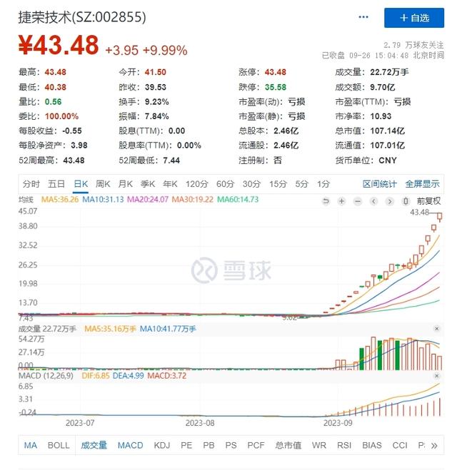 1697334577073.jpg 三大指数集体低开,光刻机概念领跌