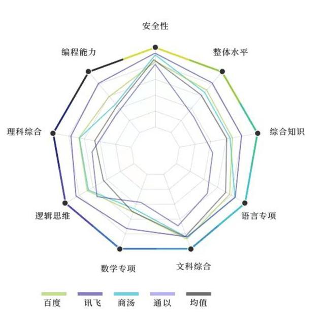 1701306787784.jpg 大模型报告:讯飞星火认知大模型V2.0得分第一
