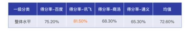 1701306788288.jpg 大模型报告:讯飞星火认知大模型V2.0得分第一