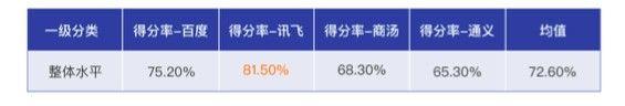 1701307076505.jpg 讯飞星火被评为中国“最聪明”的大模型