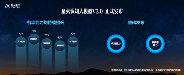 1701344001482.jpg 《讯飞星火认知大模型V2.0升级,多模态能力全新升级》