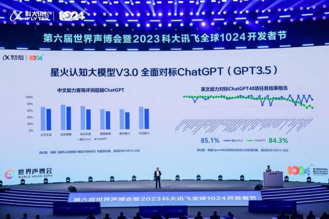 1701347220894.jpg 讯飞星火V3.0整体超越ChatGPT,明年上半年对标GPT-4中国发展网2023-10-26 08:04中国发展网2023-10-26 08:04