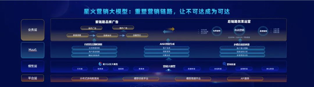 大模型赋能营销，讯飞助力探索新未来