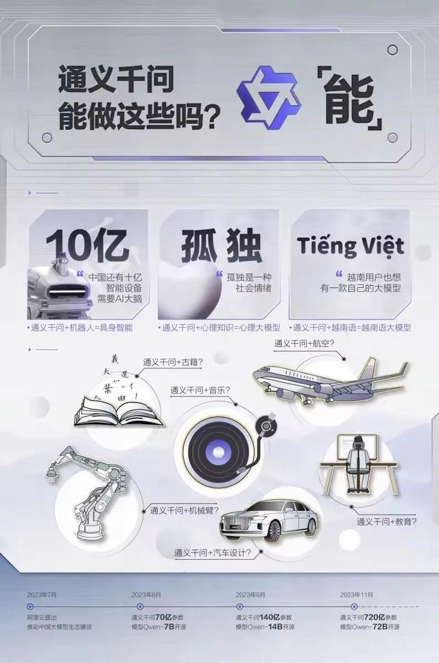 1702648949051.jpg 探索AI新时代:阿里云发布业界最强开源大模型通义千问720亿参数模型Qwen-72B