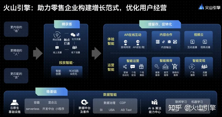 1702701472991.jpg 文章《火山引擎:如何实现智能增长》