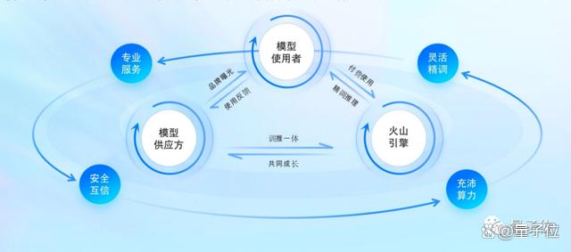 1702703114646.jpg 火山引擎给大模型造大底座!MiniMax、智谱AI等已登陆
