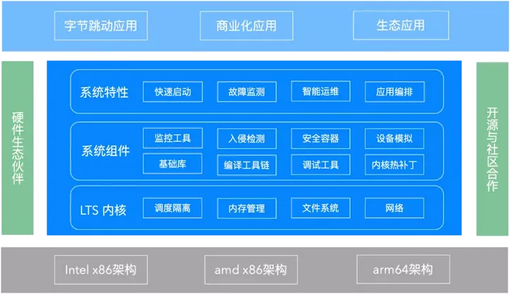 1702715473030.jpg 从的字节跳动的veLinux:通用操作系统如何应对数字化转型的挑战