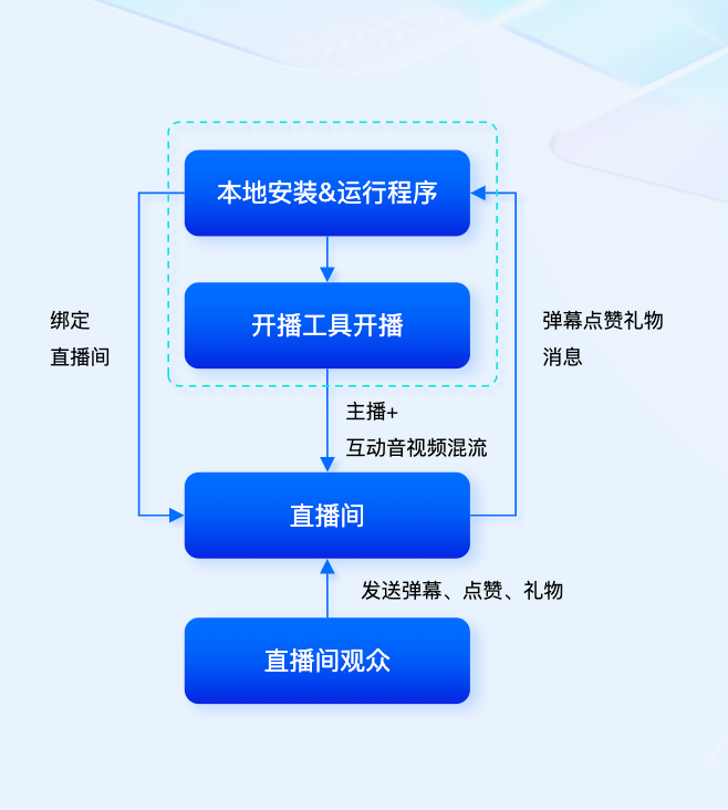 优化算法，智能选择合适编码格式，进一步节省码率，同时保证画面质量