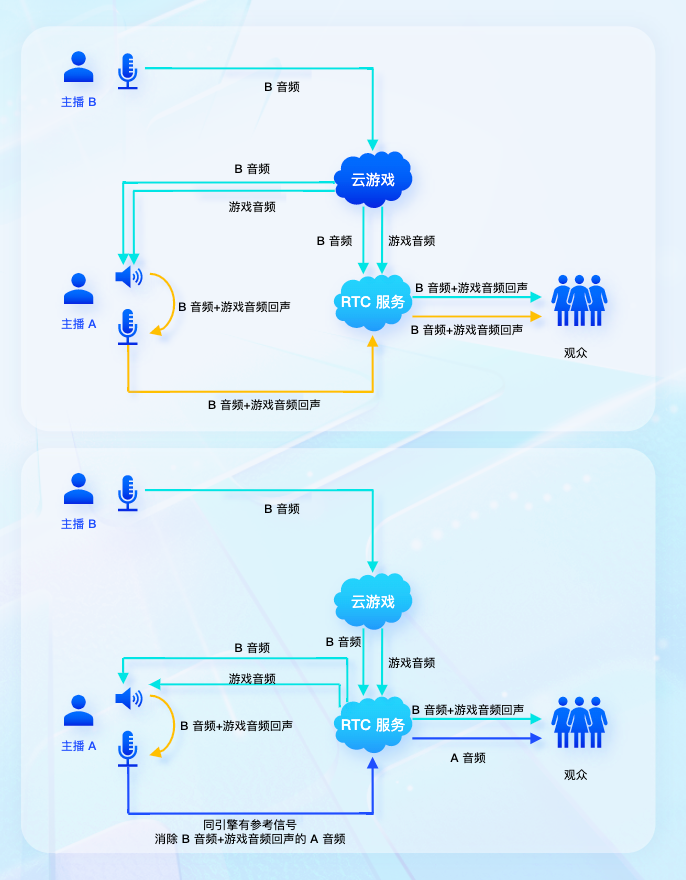 优化算法，智能选择合适编码格式，进一步节省码率，同时保证画面质量