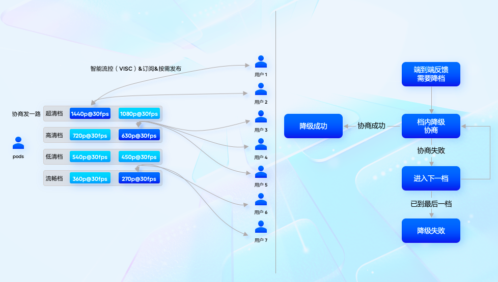 优化算法，智能选择合适编码格式，进一步节省码率，同时保证画面质量