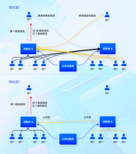 优化算法，智能选择合适编码格式，进一步节省码率，同时保证画面质量