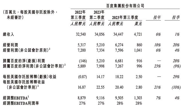 1712378255791.jpg 百度三季度营收344亿,文心一言用户数达7000万澎湃新闻2023-11-21 18:49澎湃新闻2023-11-21 18:49