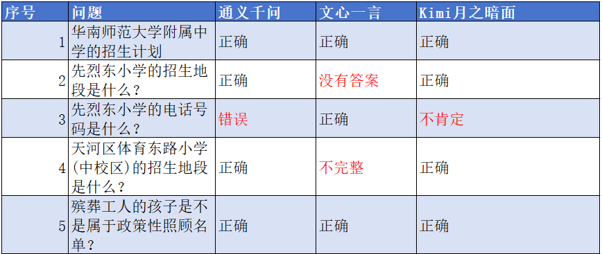 1715724007285.jpg 阿里云通义千问2.5横扫竞赛,5大问题全解透,巨头百度、Kimi比拼文档解读实力