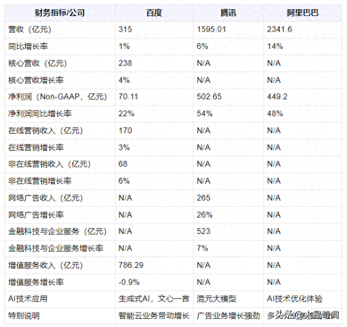 1716328803761.jpg 搜索巨头百度,技术内功增长2%,AI剑未完全开锋,新挑战下的转型之路是?