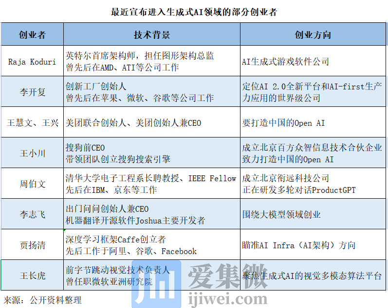 1682007846952.png 集微网报道:ChatGPT引发AI创业潮