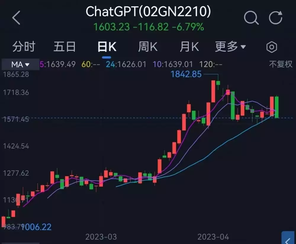 1682519688645.webp ChatGPT引领AI浪潮,科技巨头纷纷下场,A股市场能否乘风破浪?