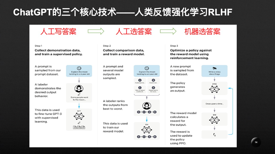 1682536949275.png 一名创业者解析的ChatGPT全景图:聊聊相关的技术、产品和未来