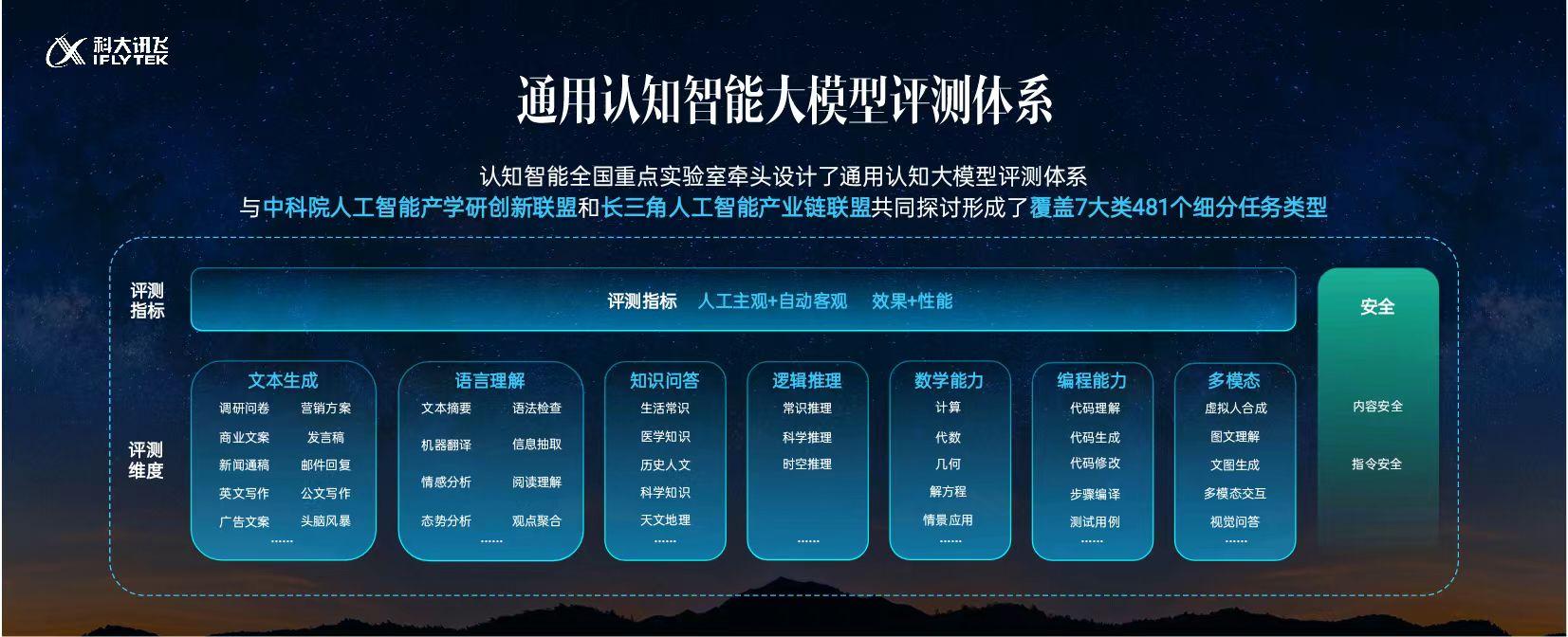 1683441285807.jpeg 「星火大模型」超ChatGPT,开启通用人工智能新纪元!