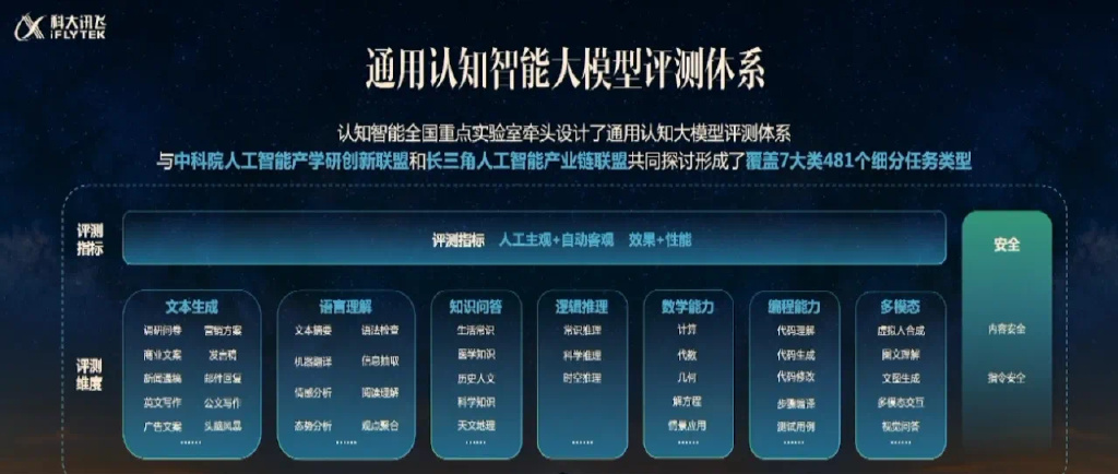 1683477065337.jpeg 🔥科大讯飞星火认知大模型:国内领先,未来可期!?超能AI,开启协同办公新篇章!🔥