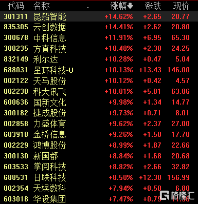 1683560202162.png 国产ChatGPT之战升级,掌阅科技冲击涨停,大模型细分领域何去何从?
