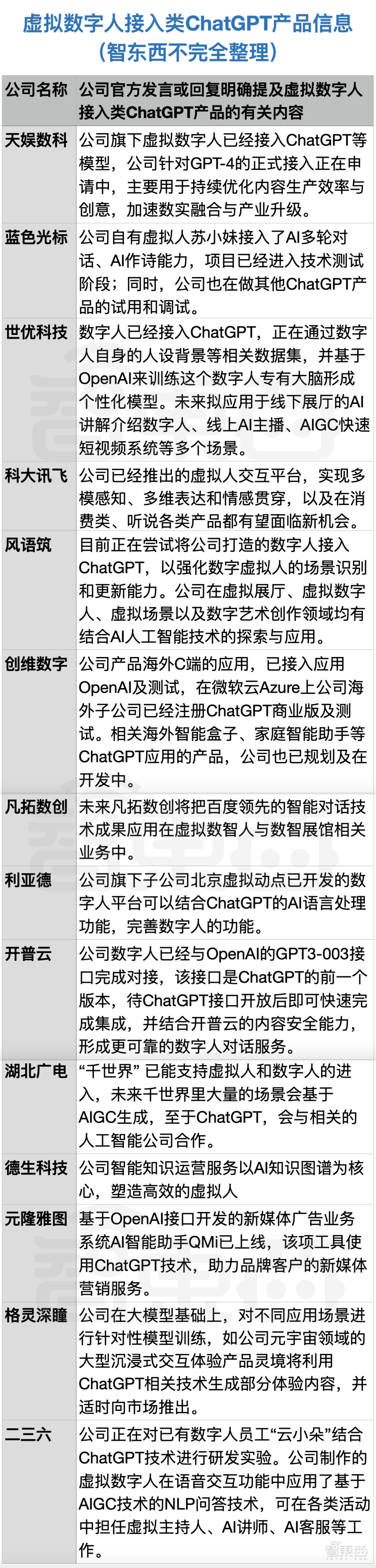 1683563618366.png ChatGPT颠覆者?科技巨头转向,元宇宙VSChatGPT风向标!数字人变革,XR迎来新机遇?