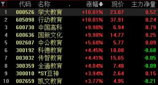 1683818956026.png ‘A股分化行情中,哪些板块领涨?中字头、ChatGPT和教育能否带领市场突破?’