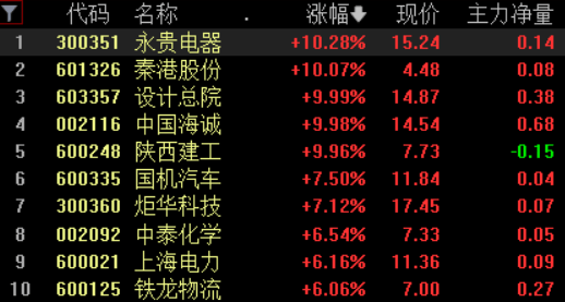 1683818956846.png ‘A股分化行情中,哪些板块领涨?中字头、ChatGPT和教育能否带领市场突破?’