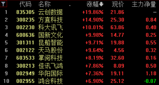 1683818957137.png ‘A股分化行情中,哪些板块领涨?中字头、ChatGPT和教育能否带领市场突破?’