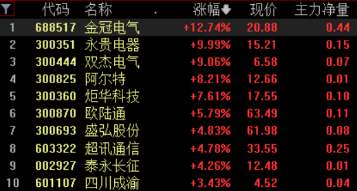 1683818957420.png ‘A股分化行情中,哪些板块领涨?中字头、ChatGPT和教育能否带领市场突破?’