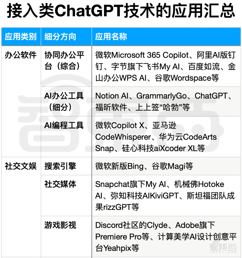 1683825162749.png ChatGPT开启办公新纪元?大模型已渗透15赛道,AI版Office工具横空出世!