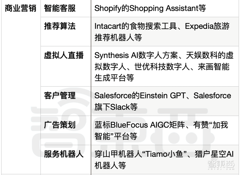 1683825163487.png ChatGPT开启办公新纪元?大模型已渗透15赛道,AI版Office工具横空出世!