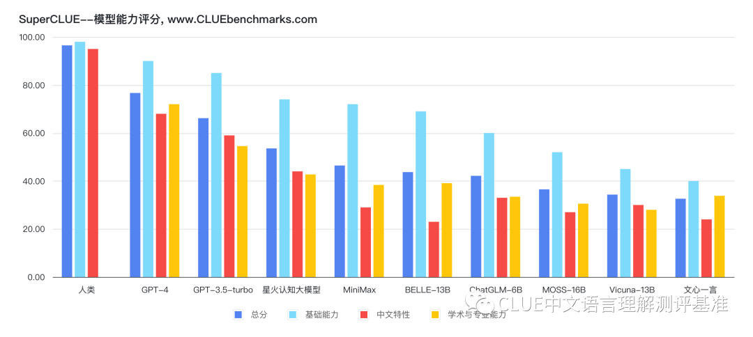 1683905073561.png SuperCLUE发布!中文通用大模测评,GPT-4领先,星火认知哪位更强?揭秘最新排名