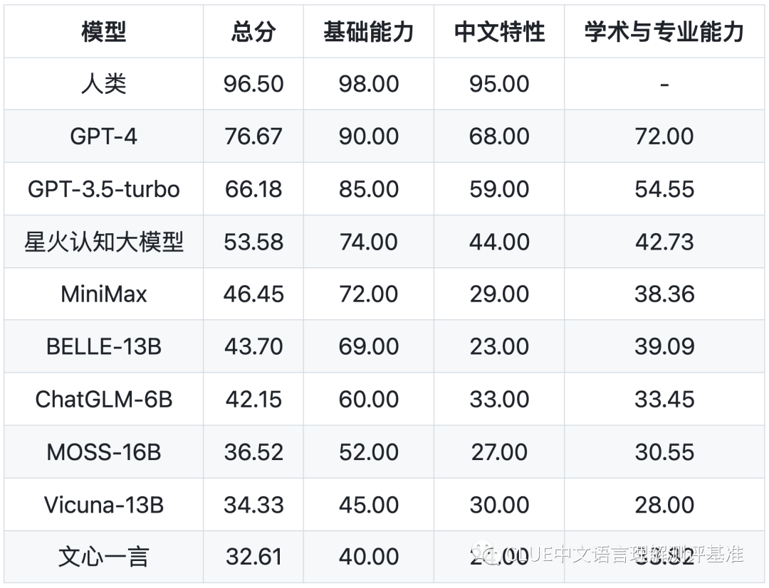 1683905074045.png SuperCLUE发布!中文通用大模测评,GPT-4领先,星火认知哪位更强?揭秘最新排名