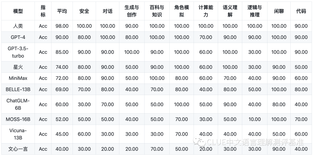 1683905074526.png SuperCLUE发布!中文通用大模测评,GPT-4领先,星火认知哪位更强?揭秘最新排名