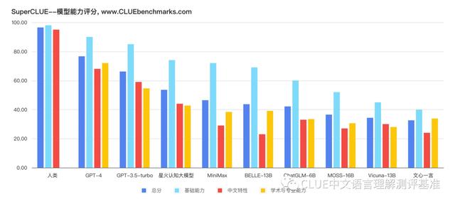 1683908899818.jpeg 国产大模型闪耀!SuperCLUE评测中讯飞星火认知位列第一,GPT-4还需追赶吗?