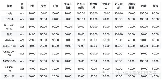 1683908900940.jpeg 国产大模型闪耀!SuperCLUE评测中讯飞星火认知位列第一,GPT-4还需追赶吗?