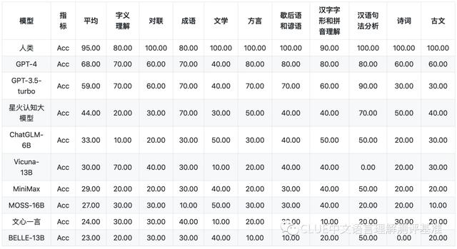 1683908901367.jpeg 国产大模型闪耀!SuperCLUE评测中讯飞星火认知位列第一,GPT-4还需追赶吗?