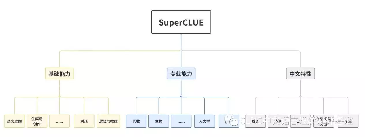 1683909182338.webp 国产大模型闪耀!SuperCLUE评测GPT-4第一,讯飞星火认知凭什么国内第一?
