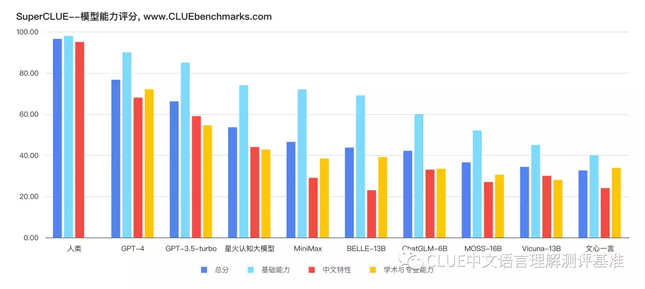 1683909183158.webp 国产大模型闪耀!SuperCLUE评测GPT-4第一,讯飞星火认知凭什么国内第一?