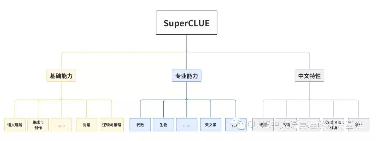 1683910245681.webp 🔥SuperCLUE发布!GPT-4首秀,星火认知登顶,中文大模型实力如何?🌍🏆